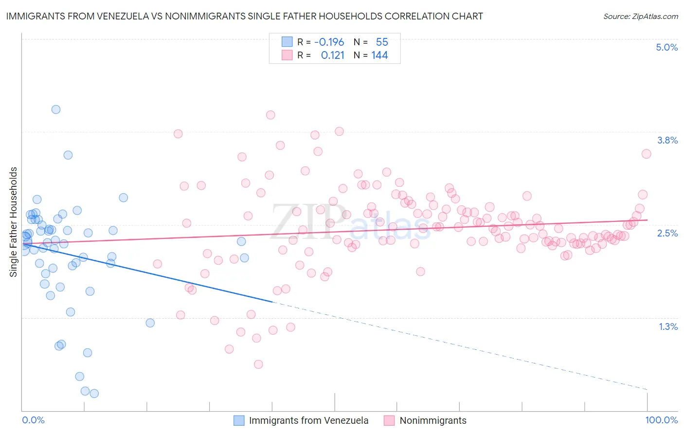 Immigrants from Venezuela vs Nonimmigrants Single Father Households