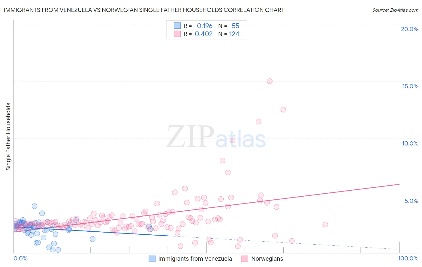 Immigrants from Venezuela vs Norwegian Single Father Households