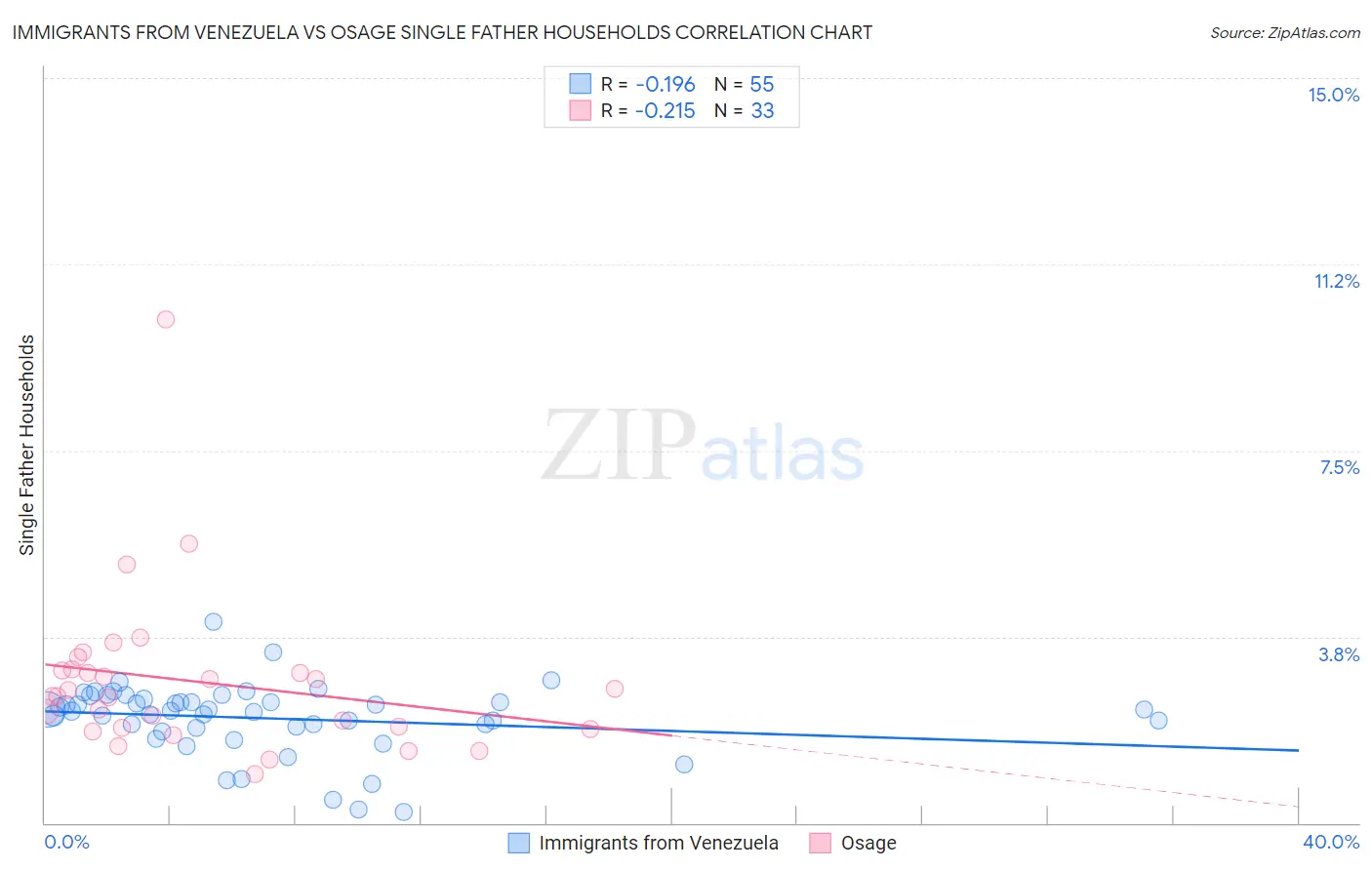 Immigrants from Venezuela vs Osage Single Father Households