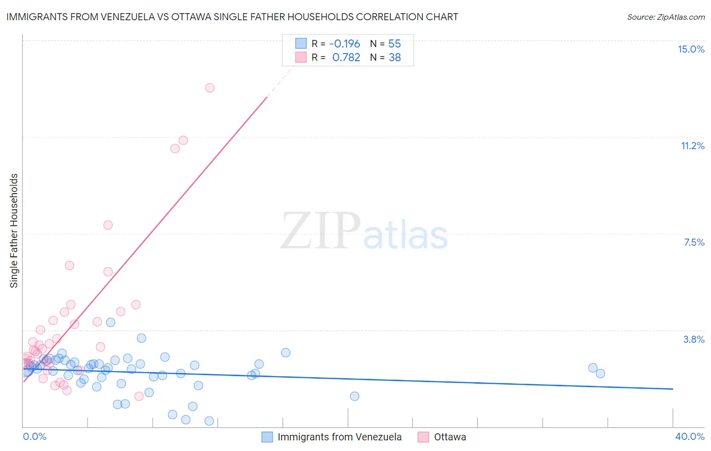 Immigrants from Venezuela vs Ottawa Single Father Households