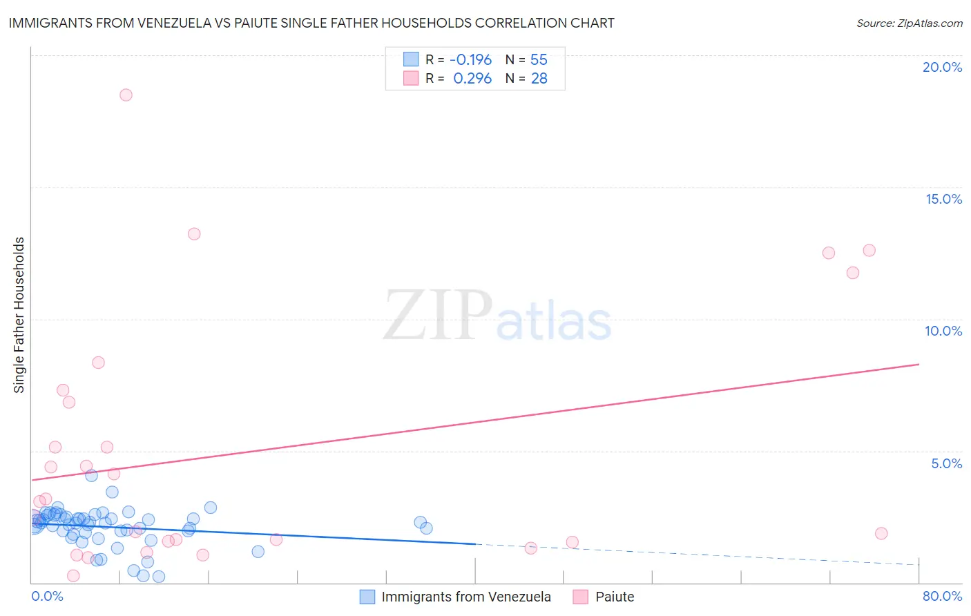 Immigrants from Venezuela vs Paiute Single Father Households