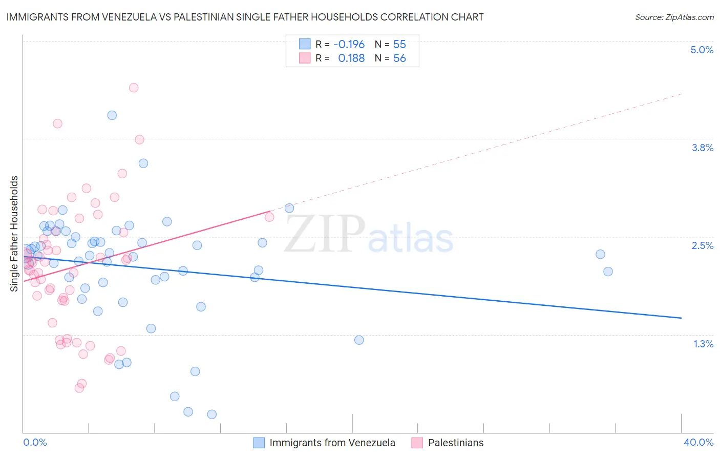 Immigrants from Venezuela vs Palestinian Single Father Households
