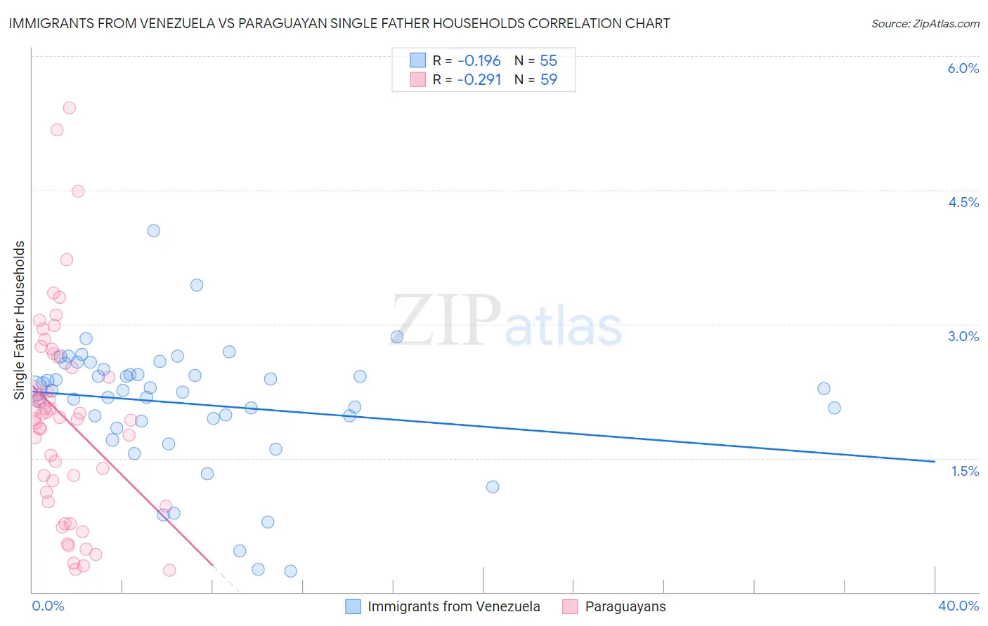 Immigrants from Venezuela vs Paraguayan Single Father Households