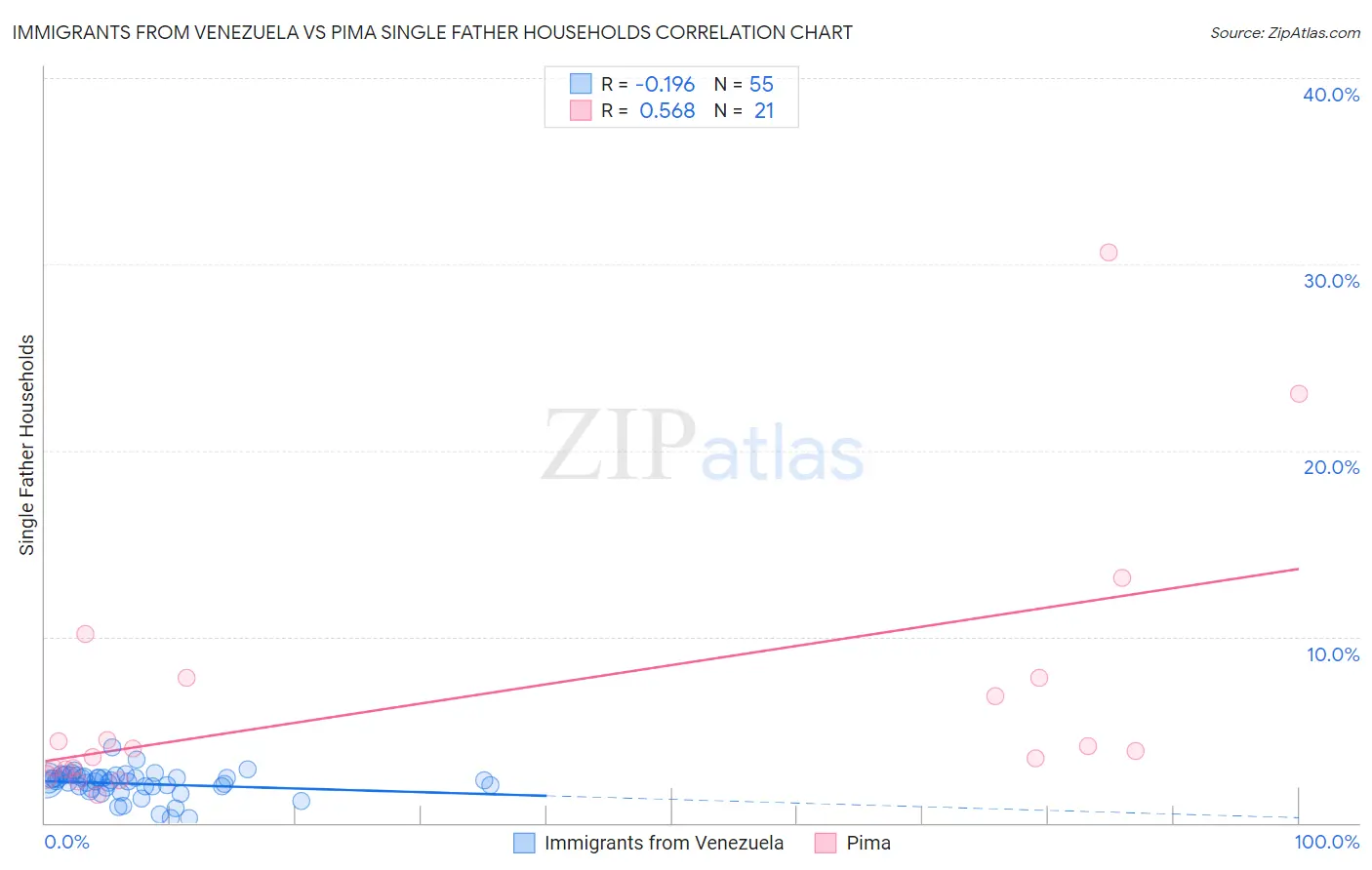 Immigrants from Venezuela vs Pima Single Father Households