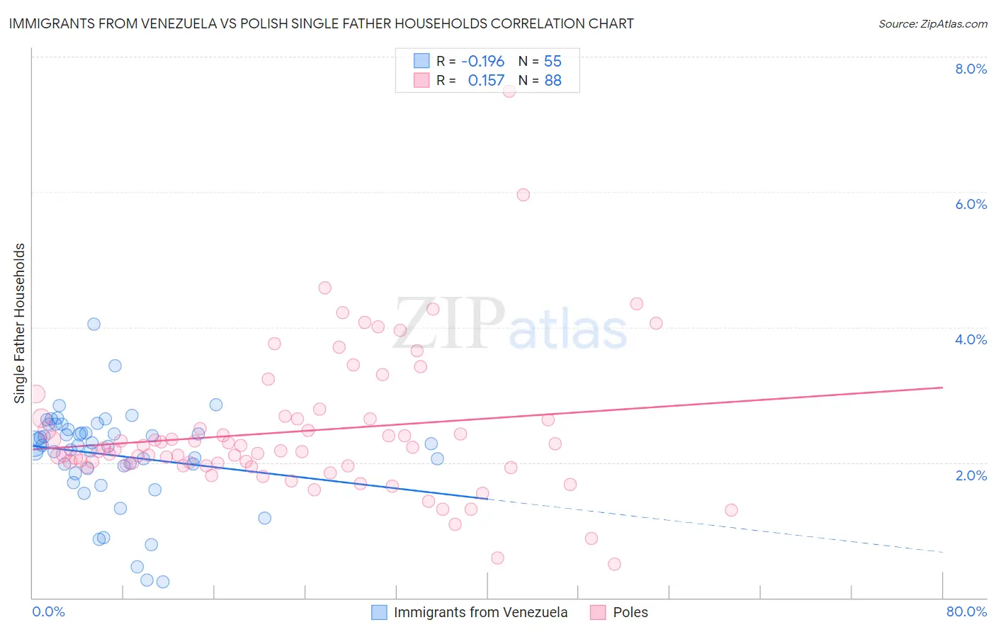 Immigrants from Venezuela vs Polish Single Father Households