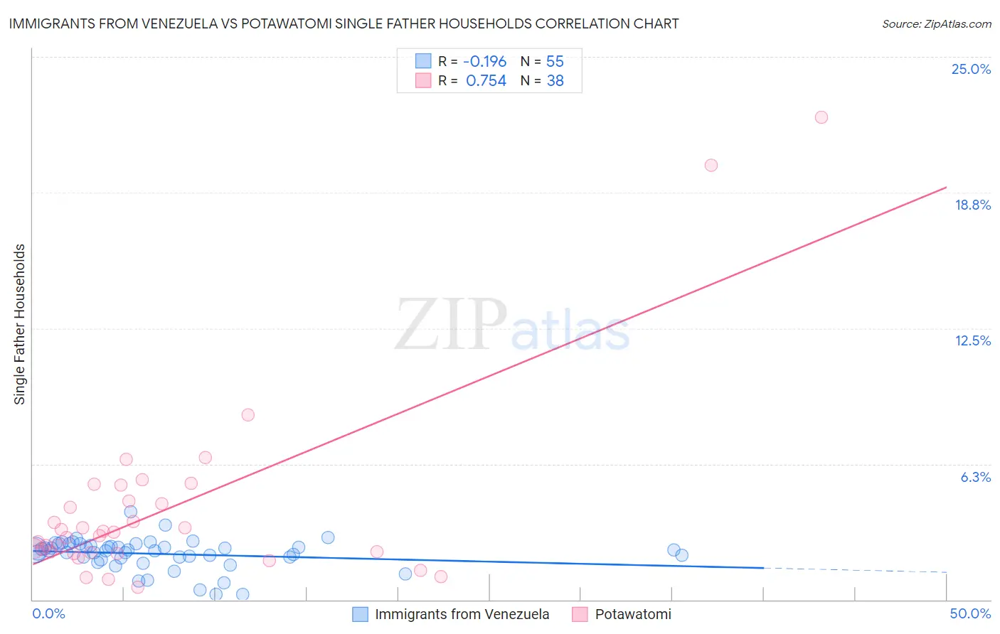 Immigrants from Venezuela vs Potawatomi Single Father Households