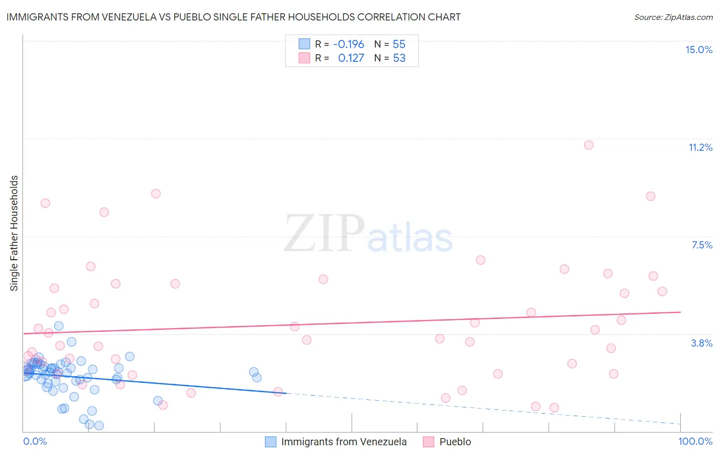 Immigrants from Venezuela vs Pueblo Single Father Households