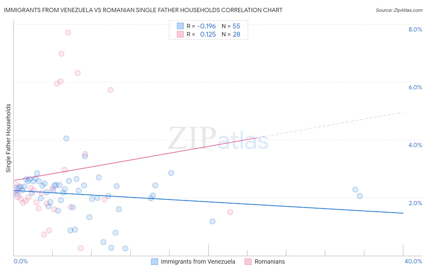Immigrants from Venezuela vs Romanian Single Father Households