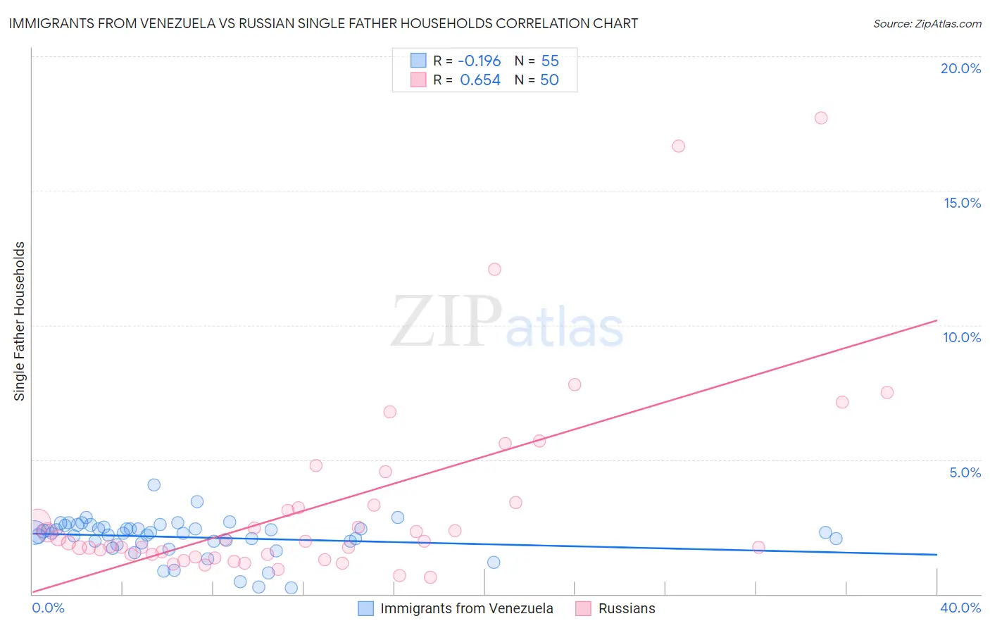 Immigrants from Venezuela vs Russian Single Father Households