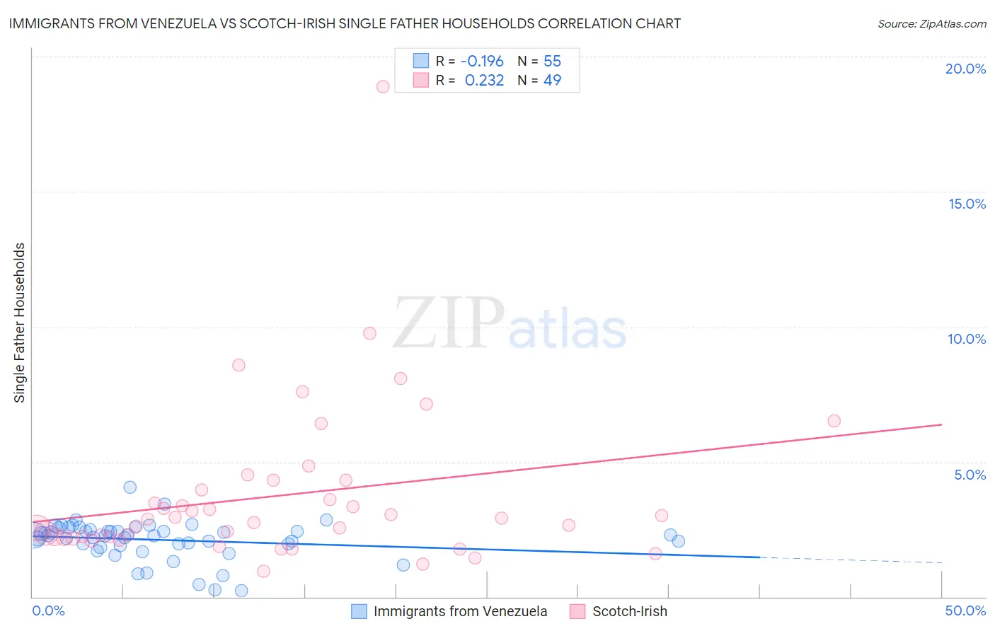 Immigrants from Venezuela vs Scotch-Irish Single Father Households