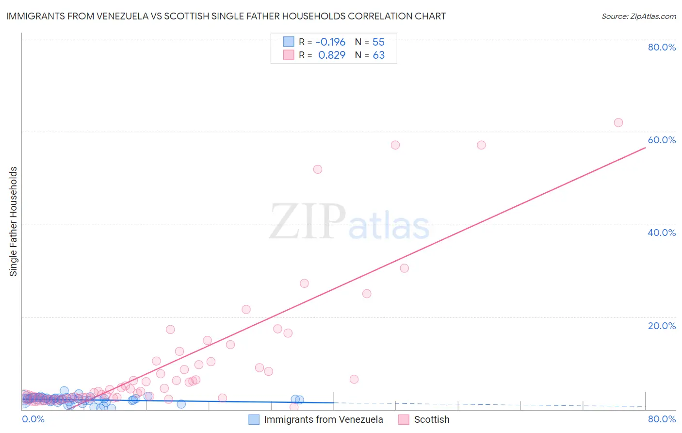Immigrants from Venezuela vs Scottish Single Father Households