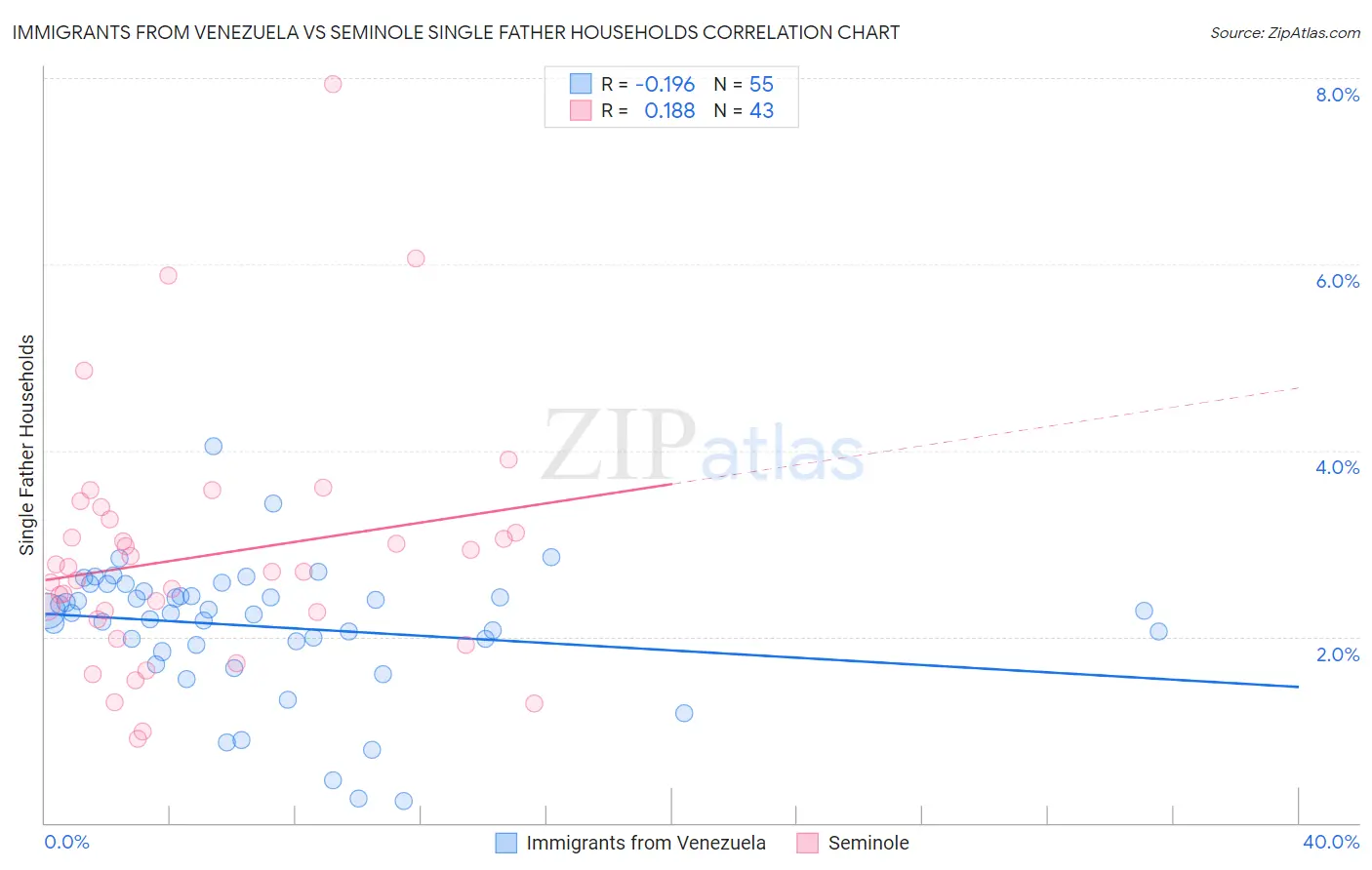 Immigrants from Venezuela vs Seminole Single Father Households