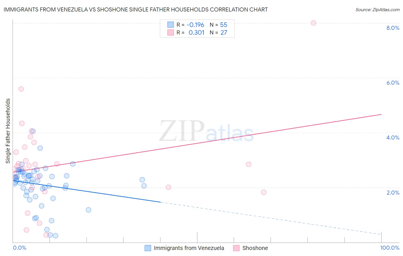 Immigrants from Venezuela vs Shoshone Single Father Households