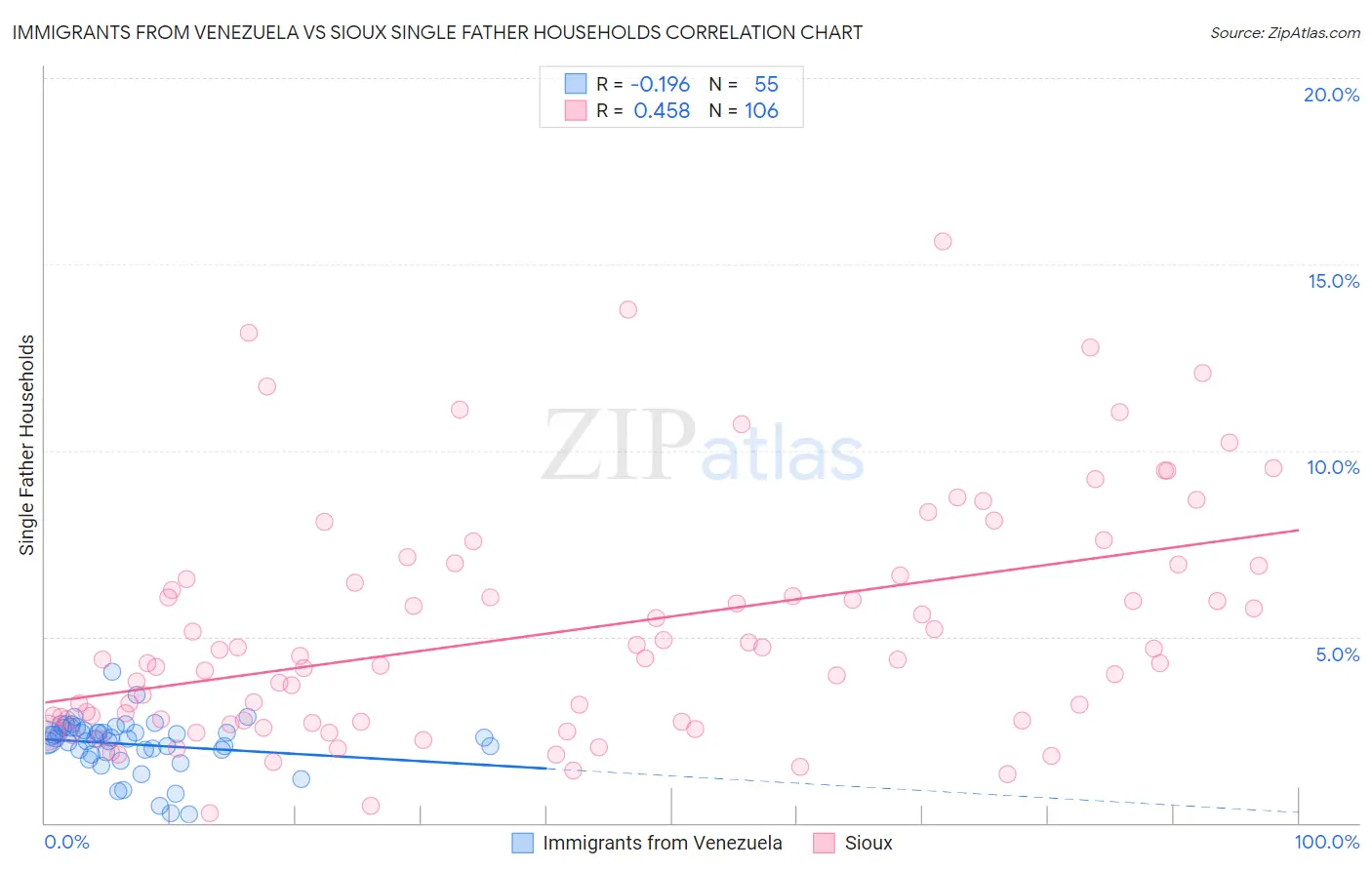 Immigrants from Venezuela vs Sioux Single Father Households