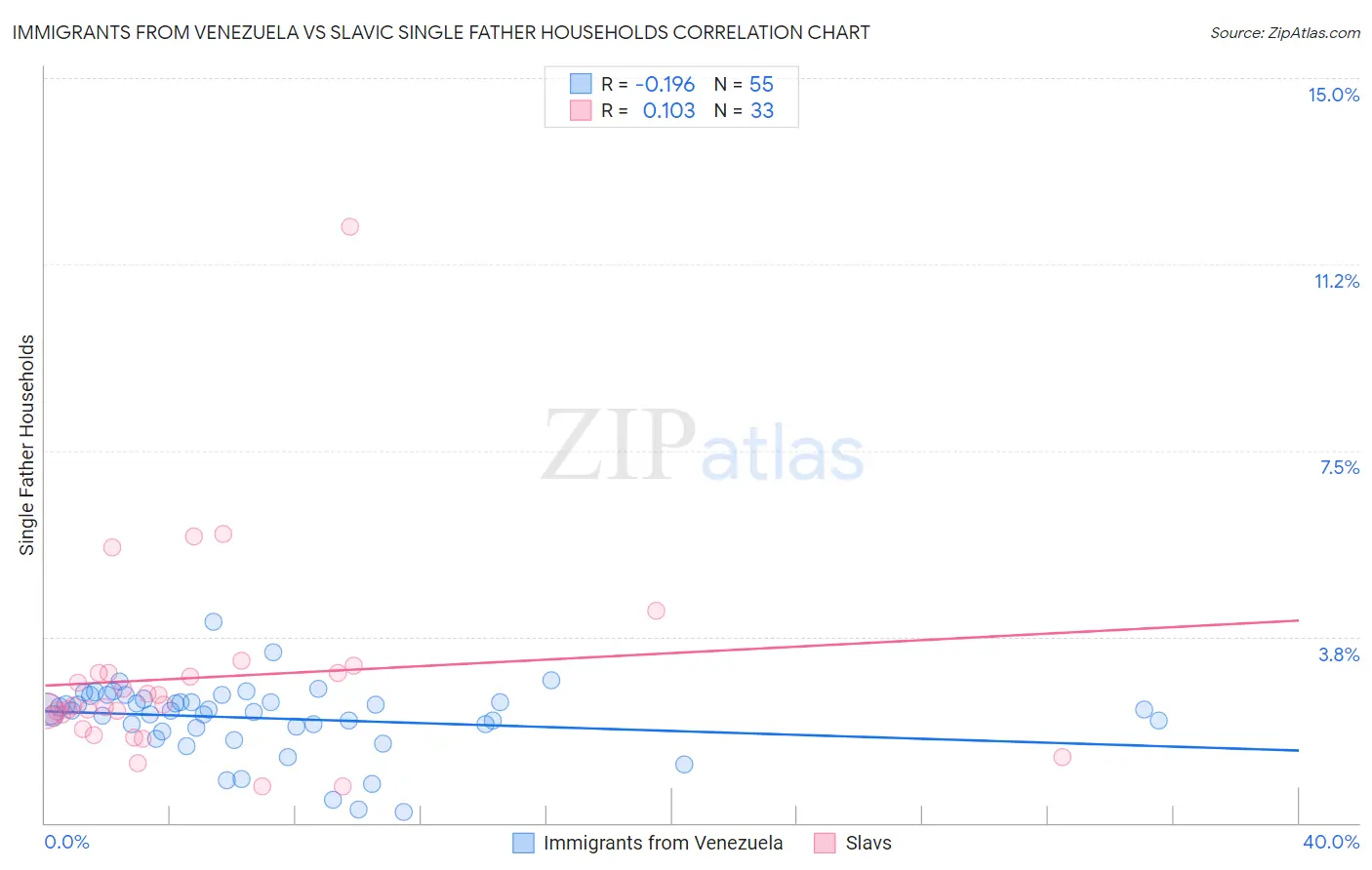Immigrants from Venezuela vs Slavic Single Father Households