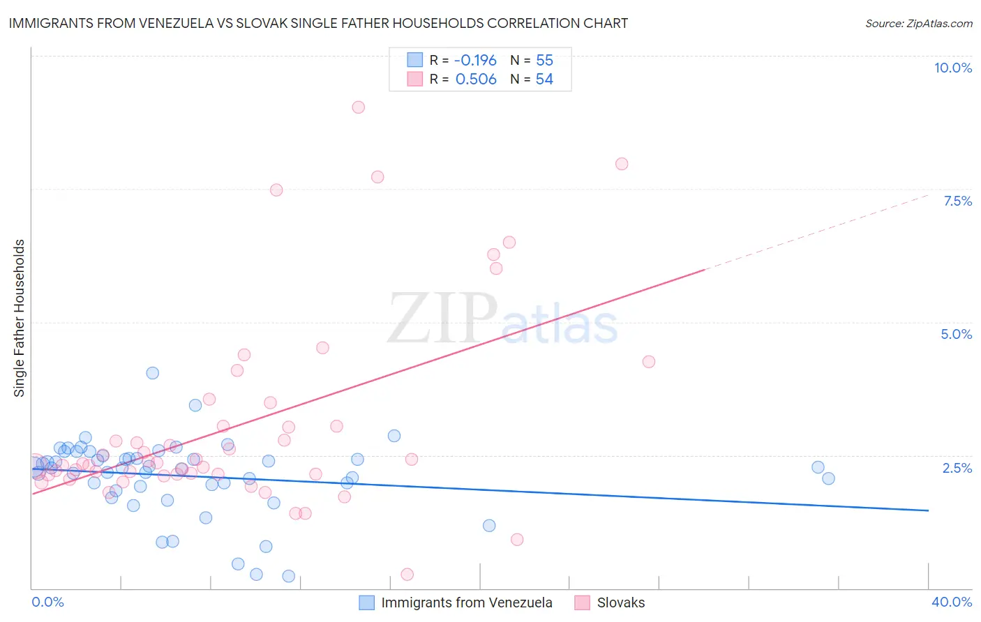 Immigrants from Venezuela vs Slovak Single Father Households