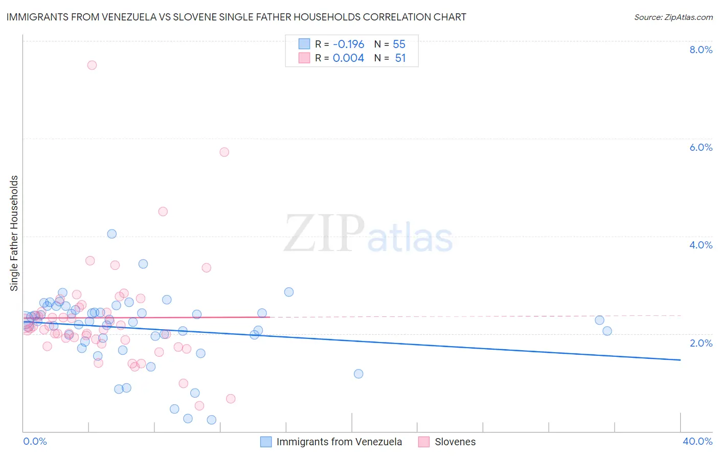 Immigrants from Venezuela vs Slovene Single Father Households