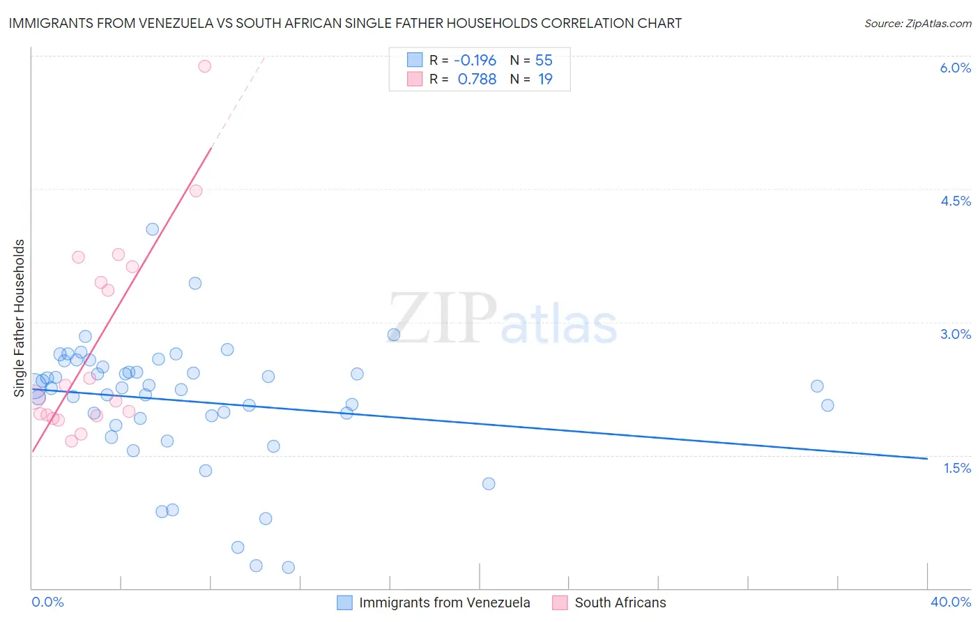 Immigrants from Venezuela vs South African Single Father Households