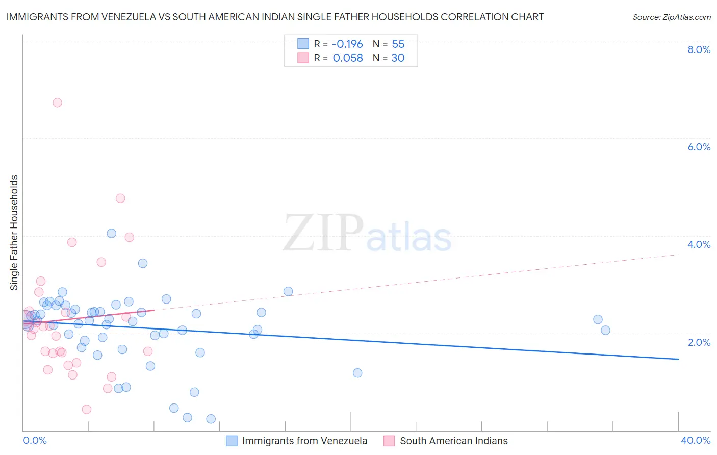 Immigrants from Venezuela vs South American Indian Single Father Households