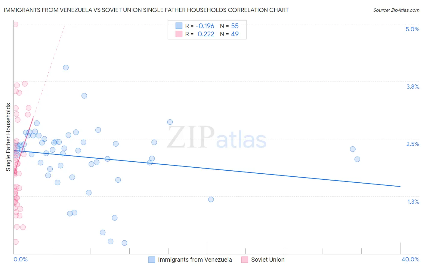 Immigrants from Venezuela vs Soviet Union Single Father Households