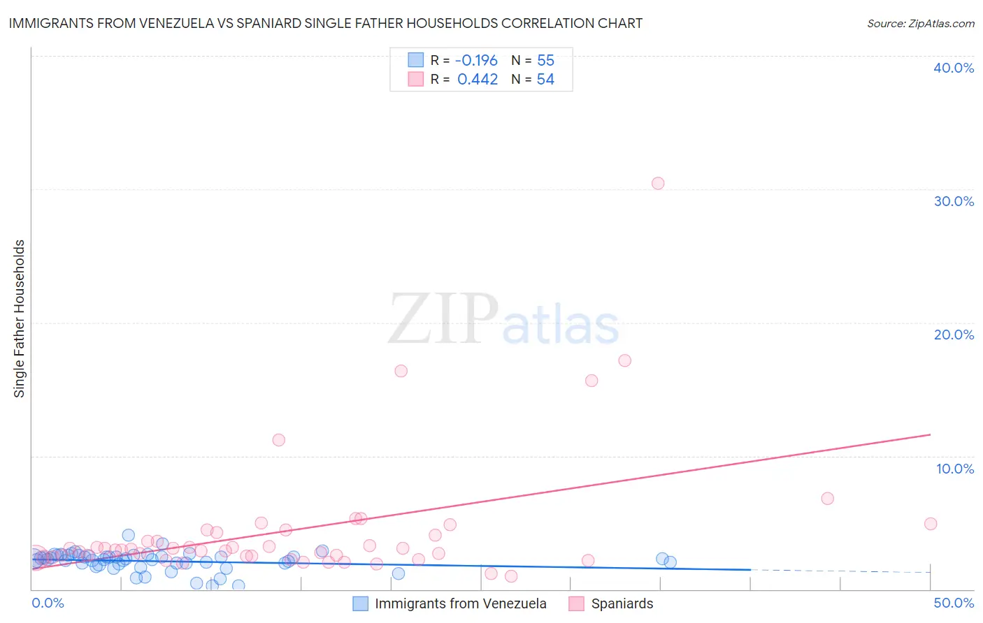 Immigrants from Venezuela vs Spaniard Single Father Households