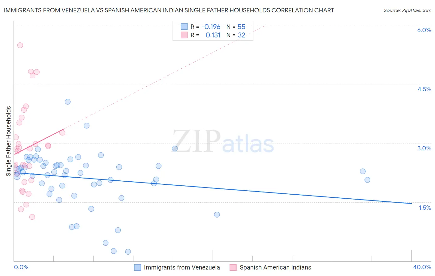 Immigrants from Venezuela vs Spanish American Indian Single Father Households