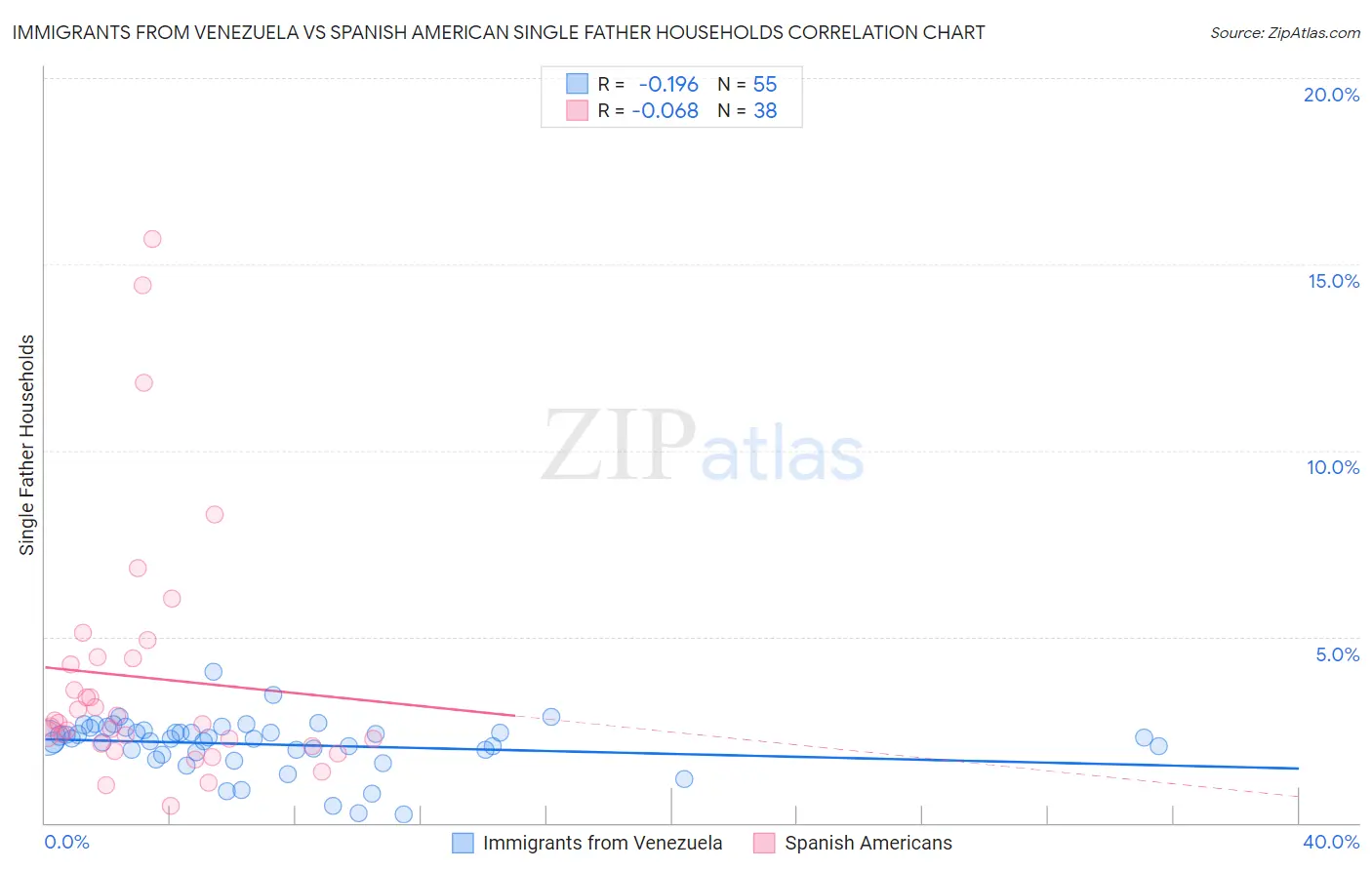 Immigrants from Venezuela vs Spanish American Single Father Households