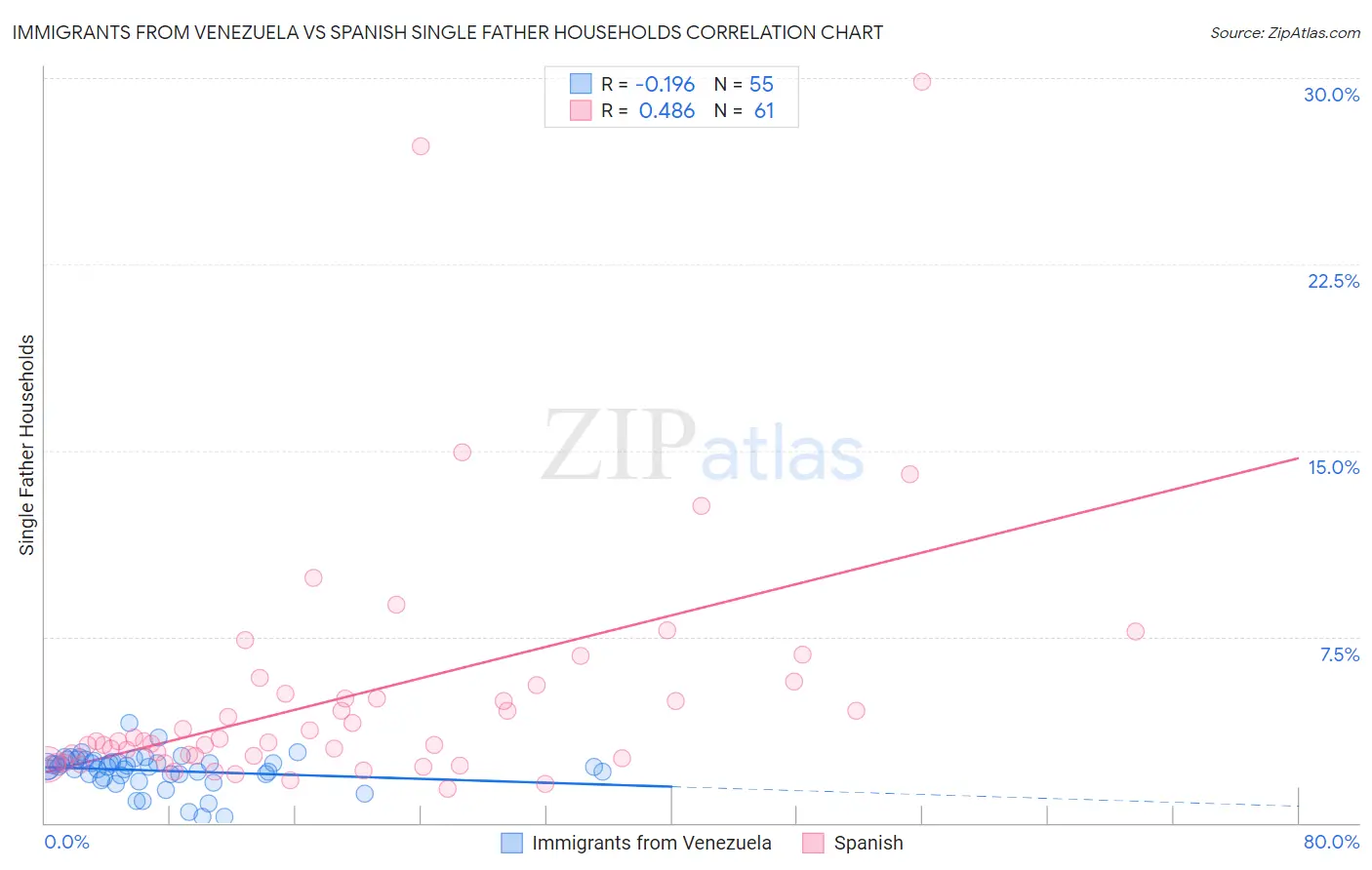 Immigrants from Venezuela vs Spanish Single Father Households