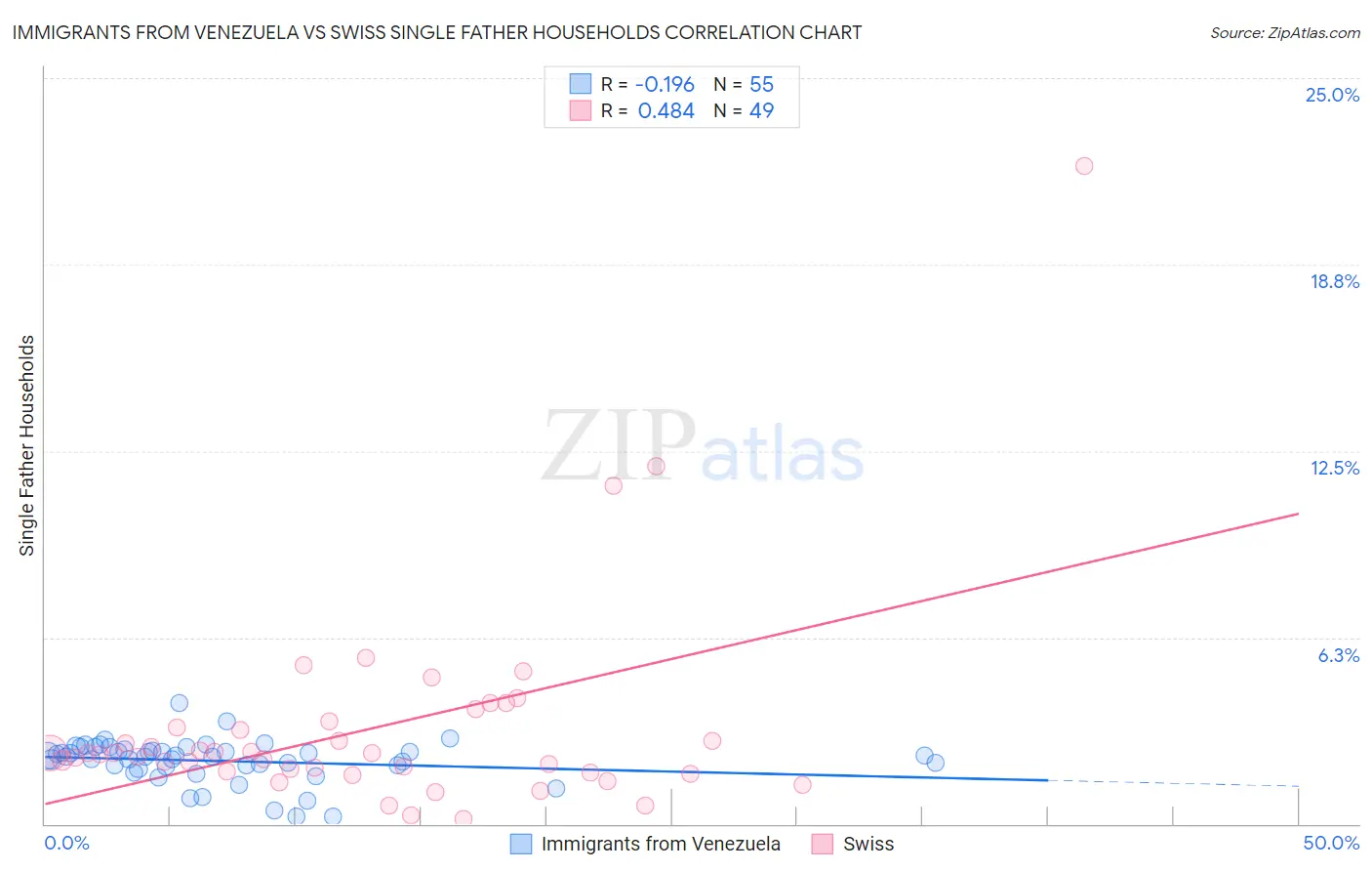 Immigrants from Venezuela vs Swiss Single Father Households