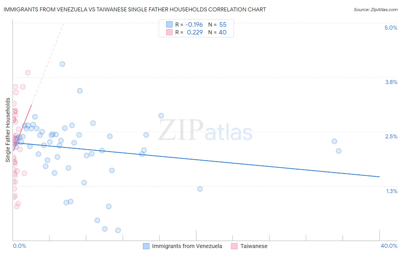 Immigrants from Venezuela vs Taiwanese Single Father Households