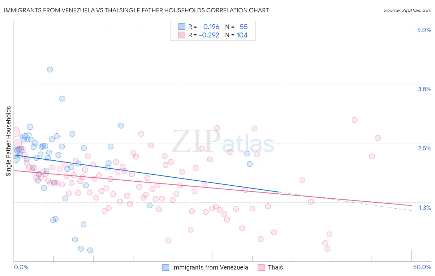 Immigrants from Venezuela vs Thai Single Father Households