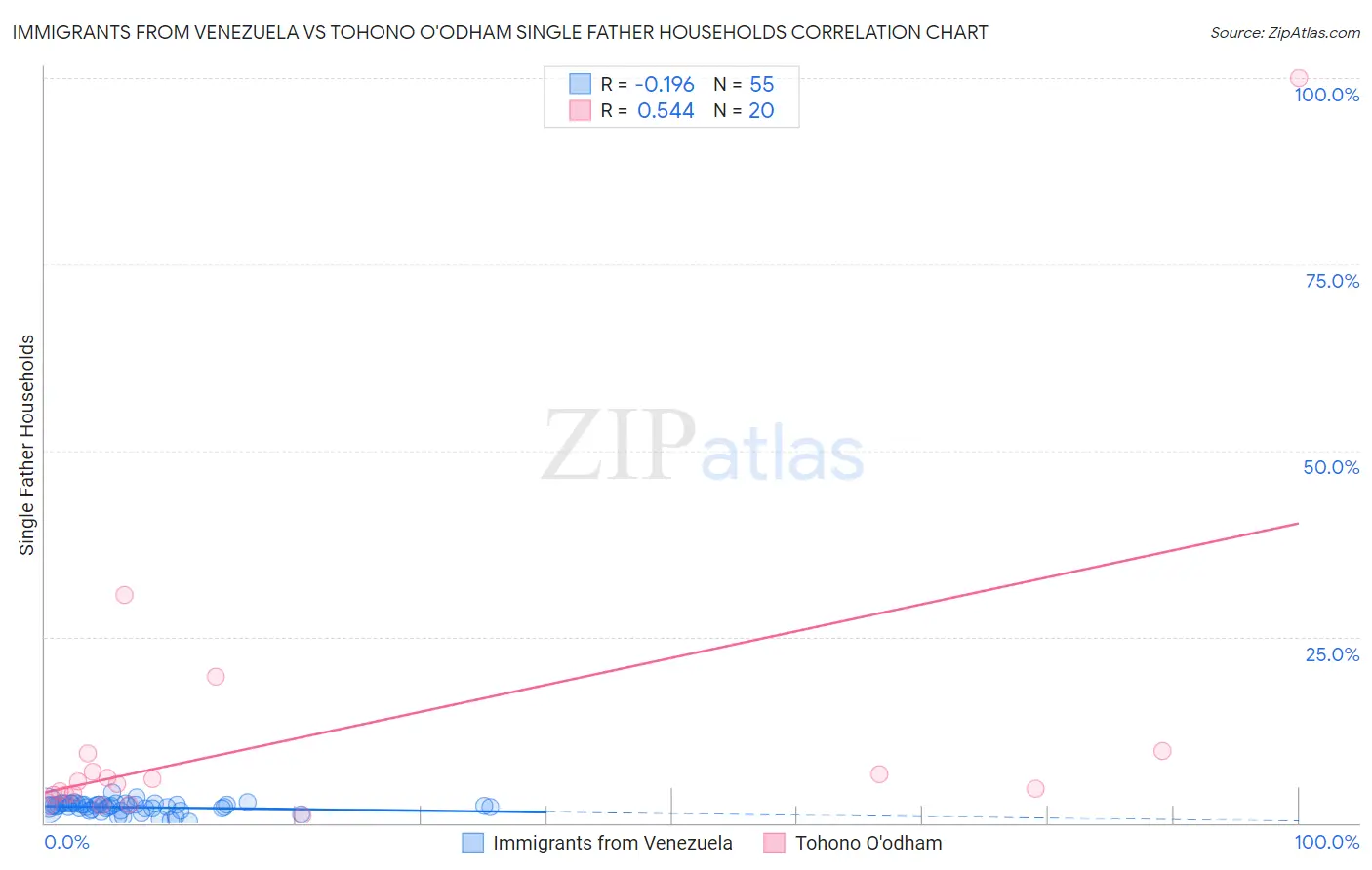 Immigrants from Venezuela vs Tohono O'odham Single Father Households