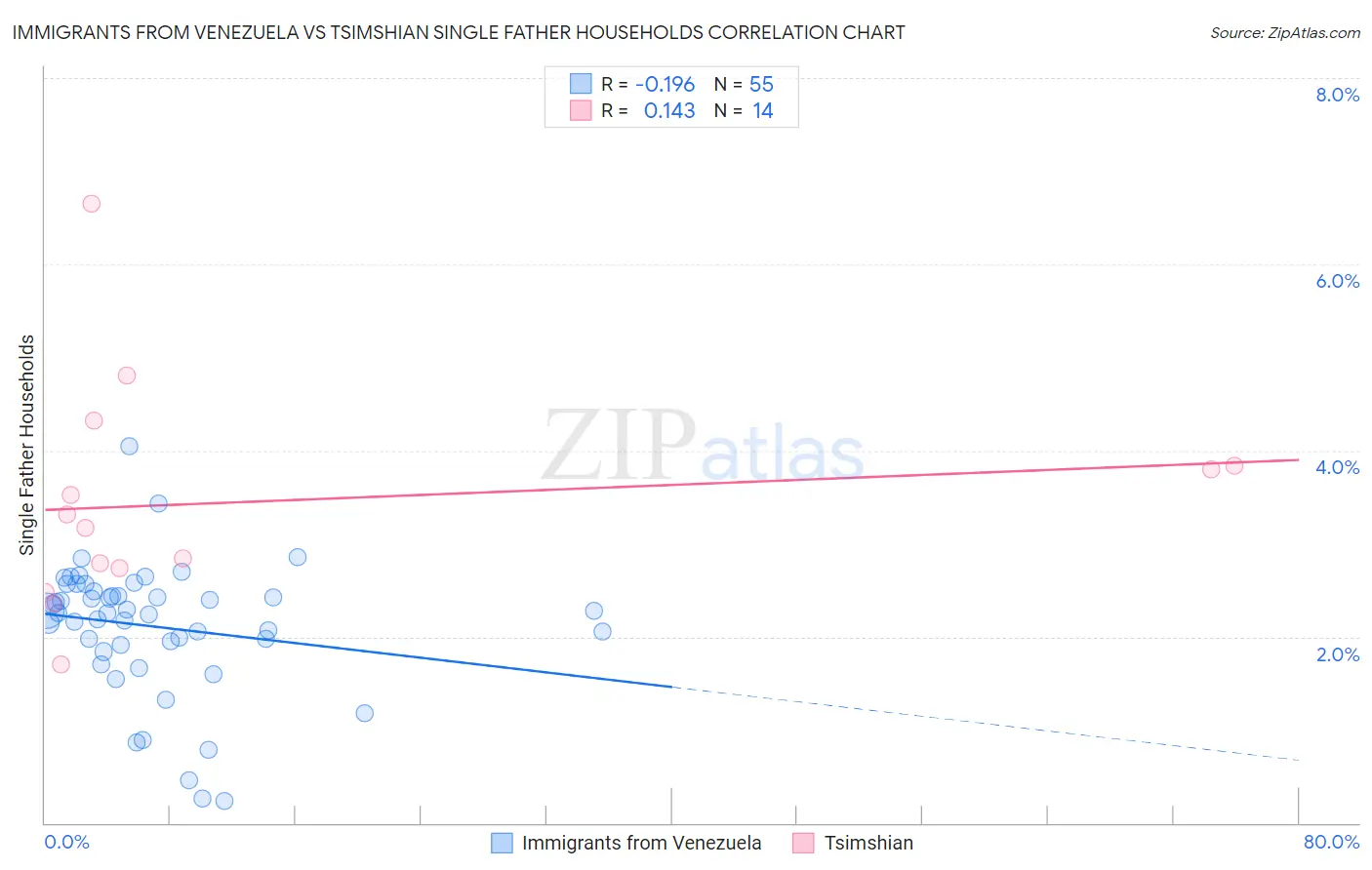 Immigrants from Venezuela vs Tsimshian Single Father Households