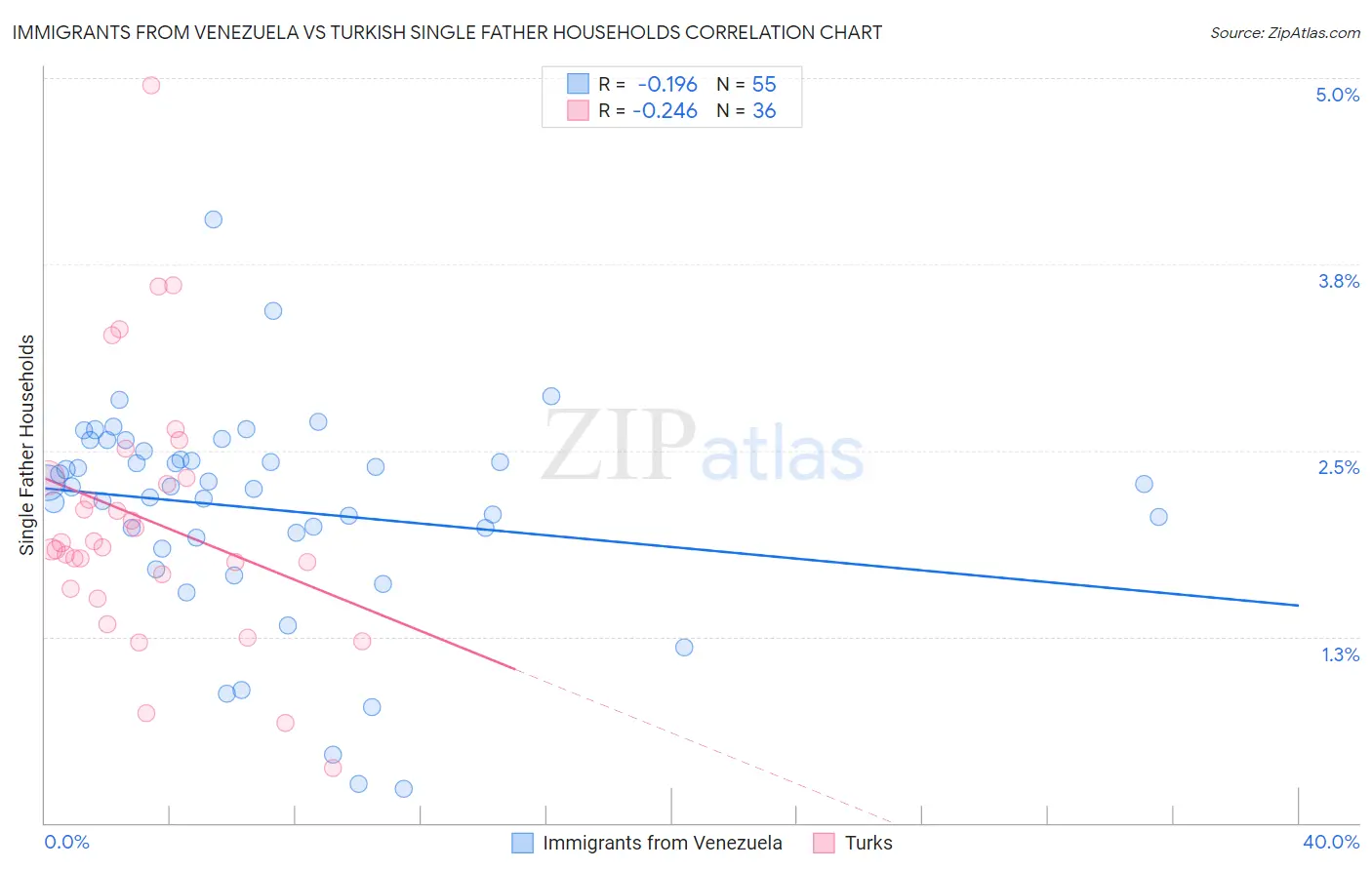 Immigrants from Venezuela vs Turkish Single Father Households