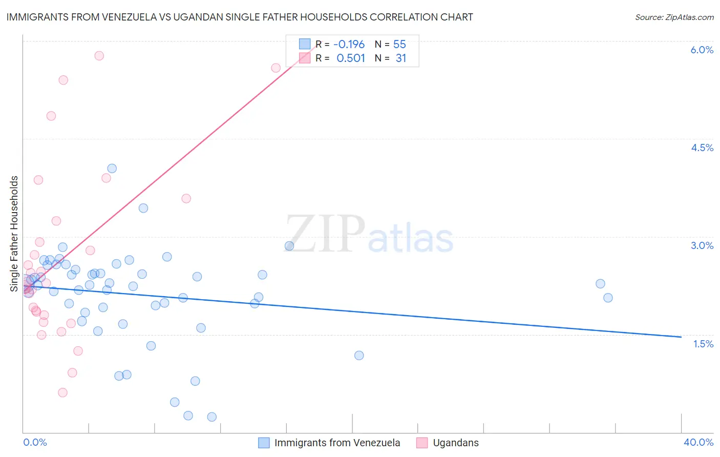 Immigrants from Venezuela vs Ugandan Single Father Households