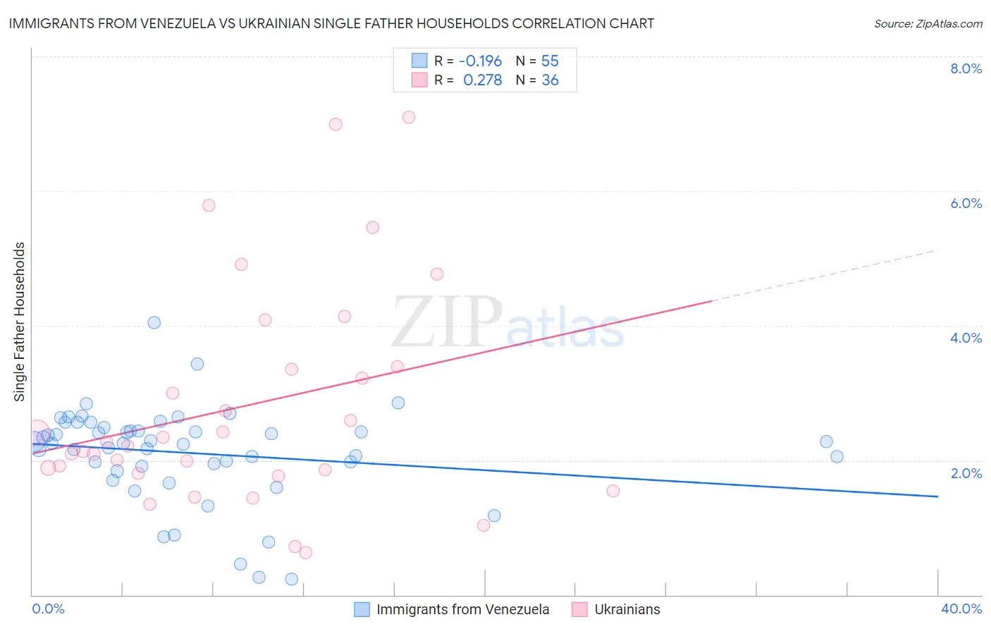 Immigrants from Venezuela vs Ukrainian Single Father Households