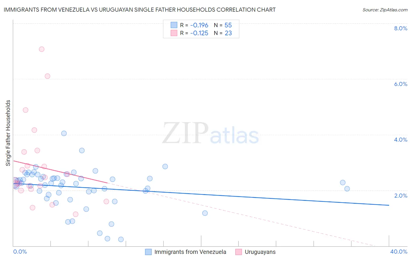 Immigrants from Venezuela vs Uruguayan Single Father Households