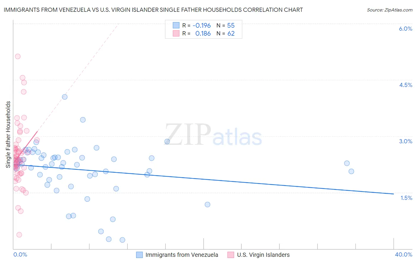 Immigrants from Venezuela vs U.S. Virgin Islander Single Father Households