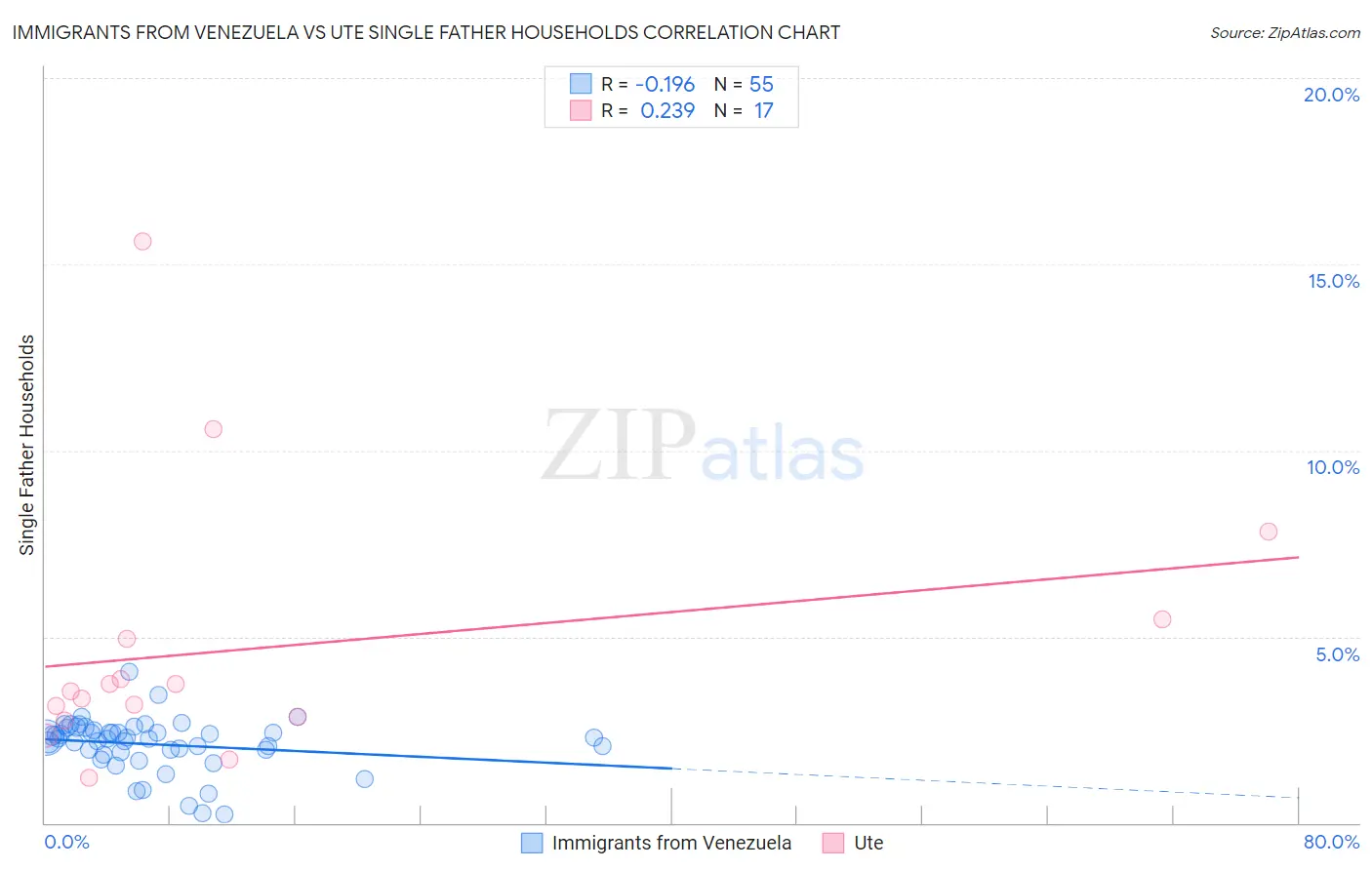 Immigrants from Venezuela vs Ute Single Father Households