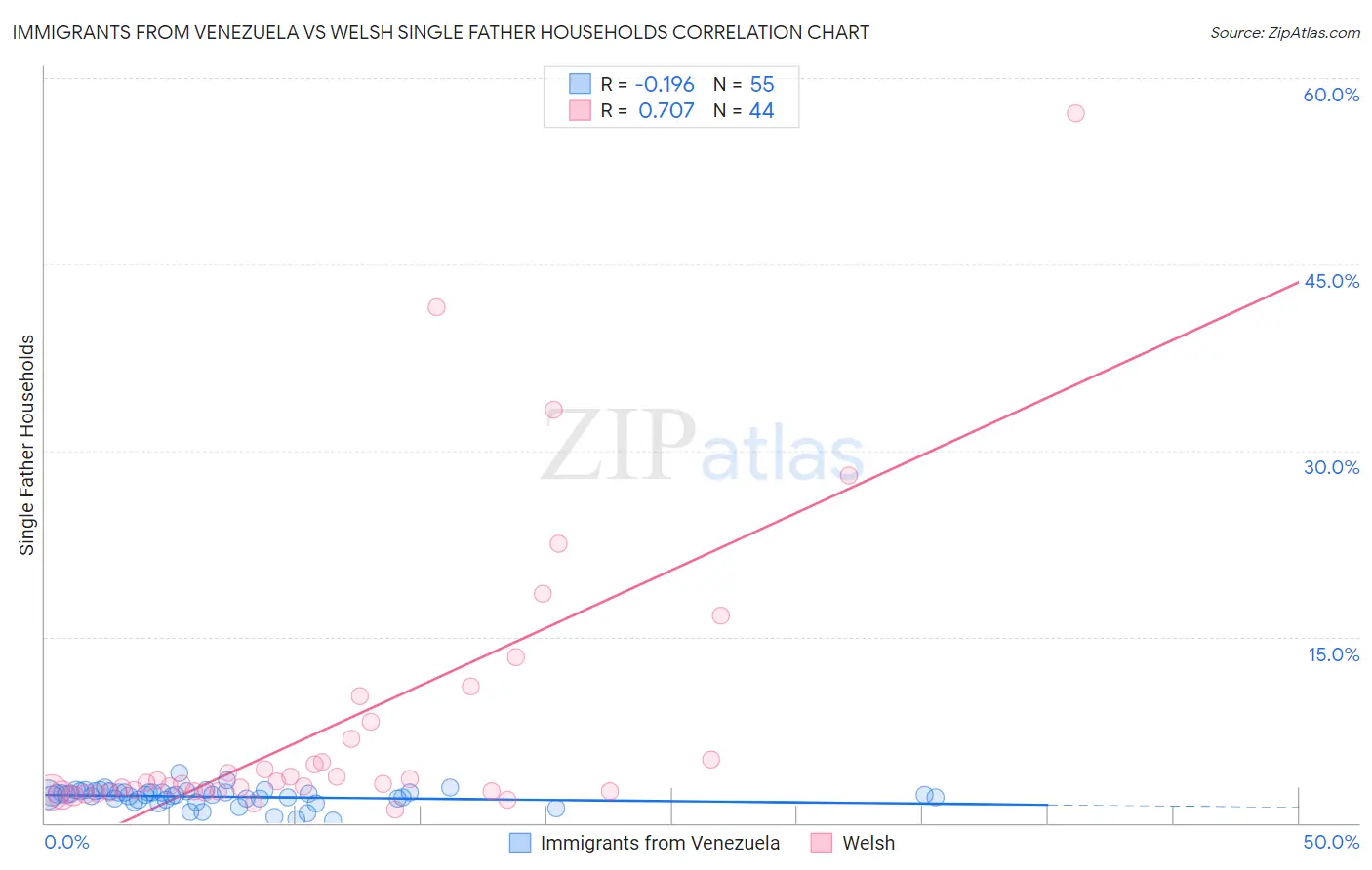 Immigrants from Venezuela vs Welsh Single Father Households