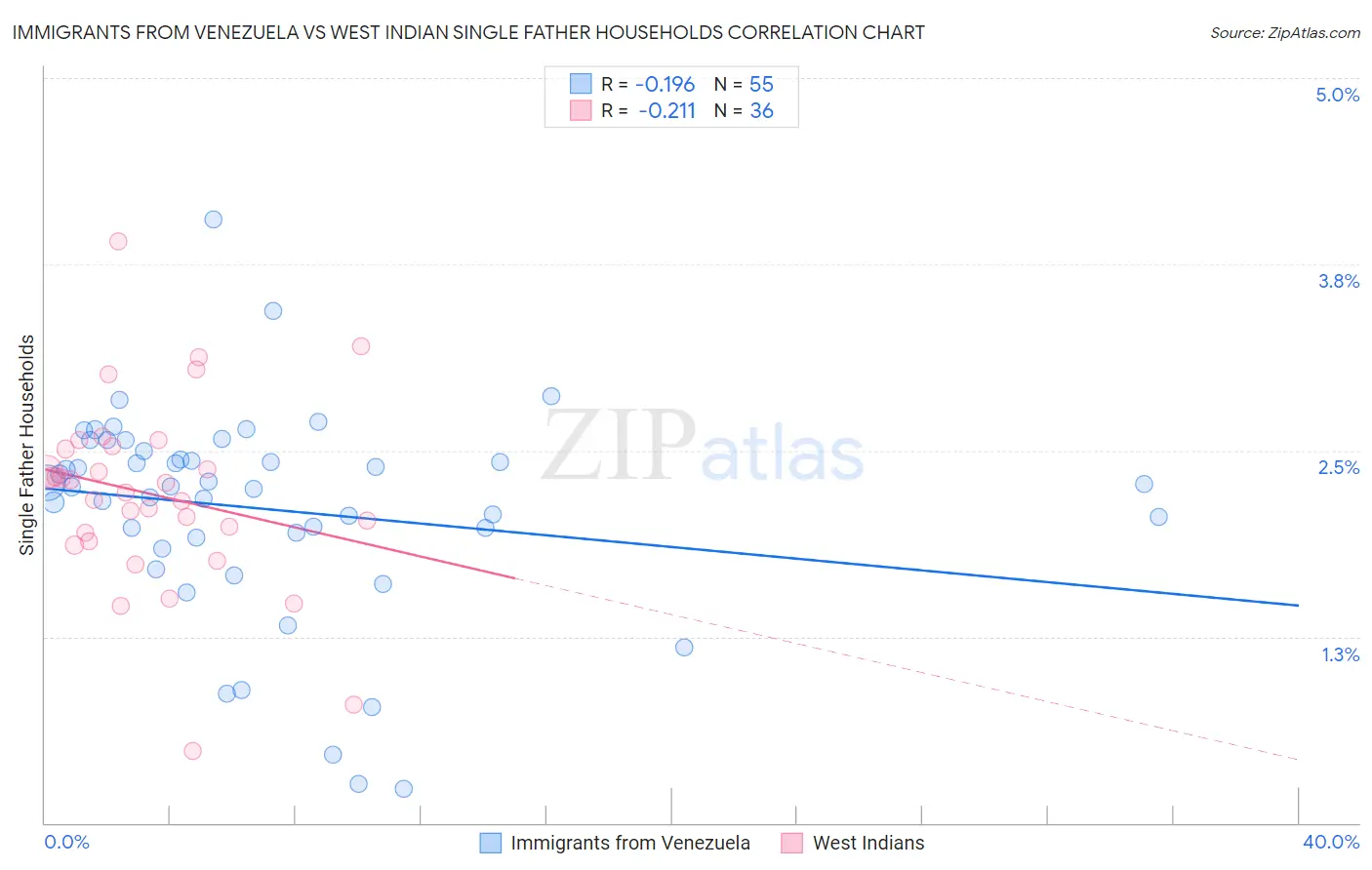 Immigrants from Venezuela vs West Indian Single Father Households