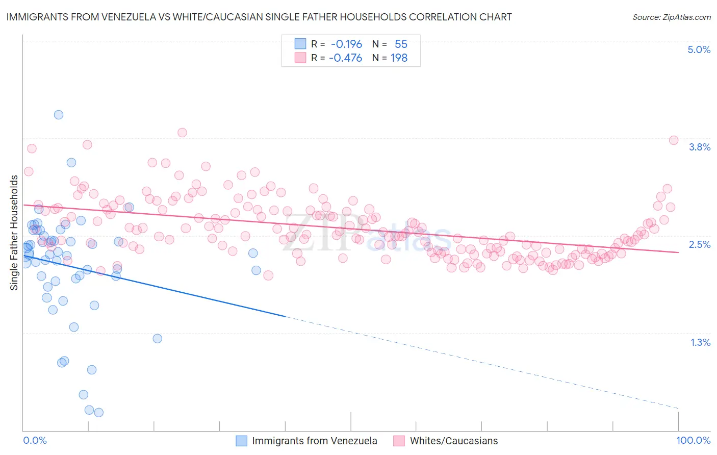 Immigrants from Venezuela vs White/Caucasian Single Father Households