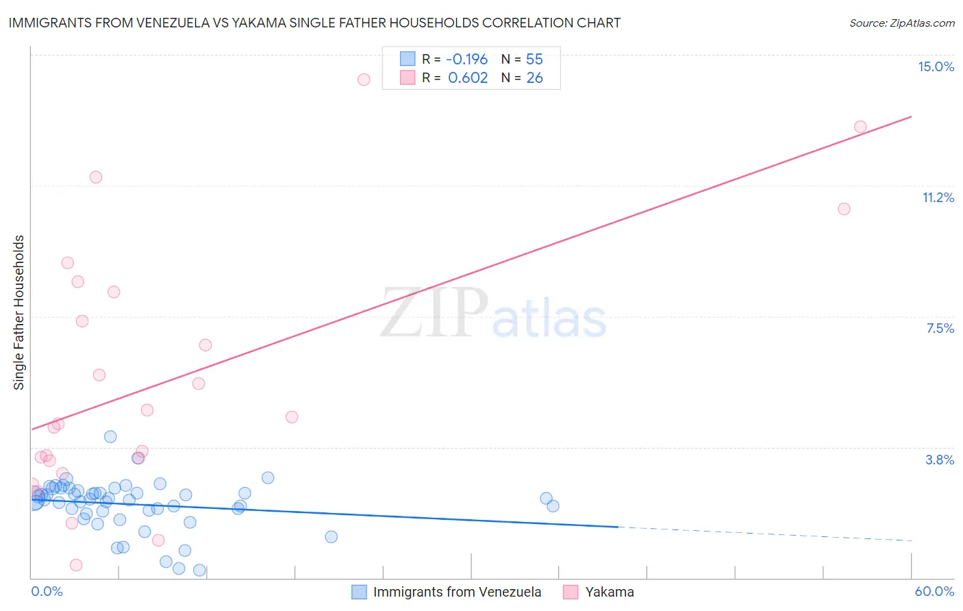 Immigrants from Venezuela vs Yakama Single Father Households