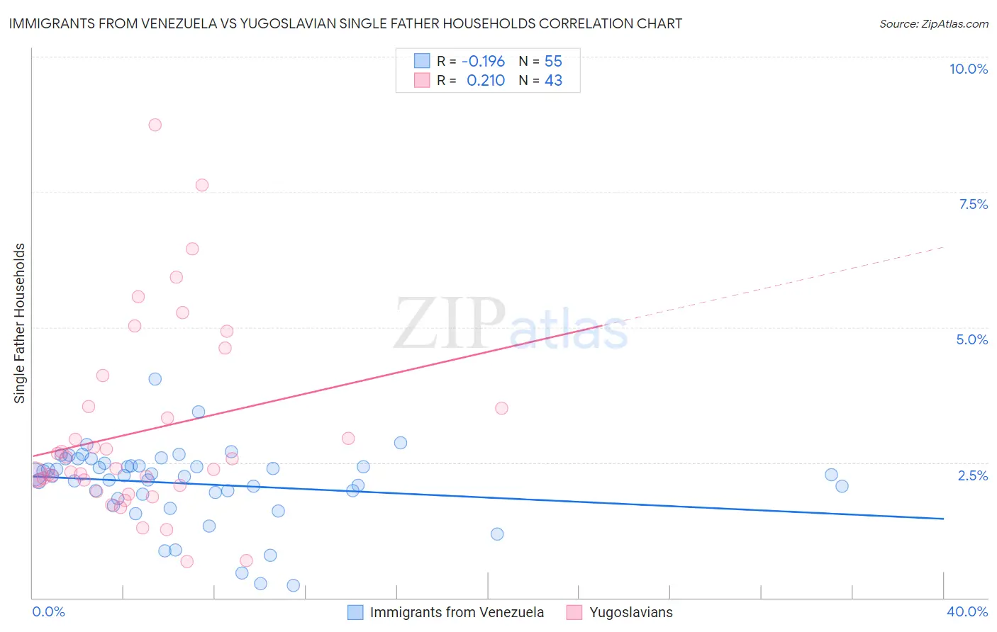 Immigrants from Venezuela vs Yugoslavian Single Father Households