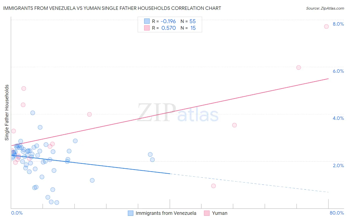 Immigrants from Venezuela vs Yuman Single Father Households