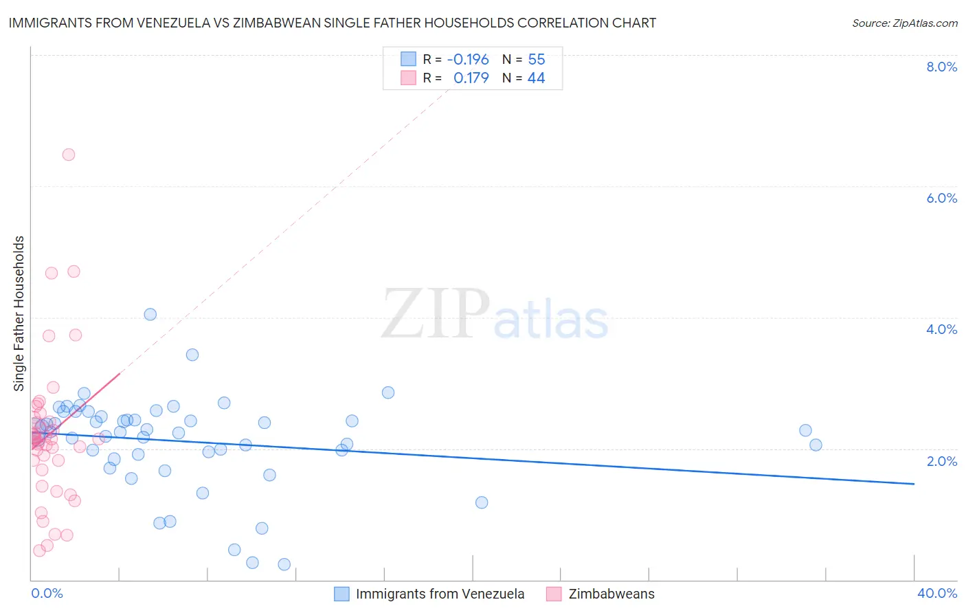 Immigrants from Venezuela vs Zimbabwean Single Father Households