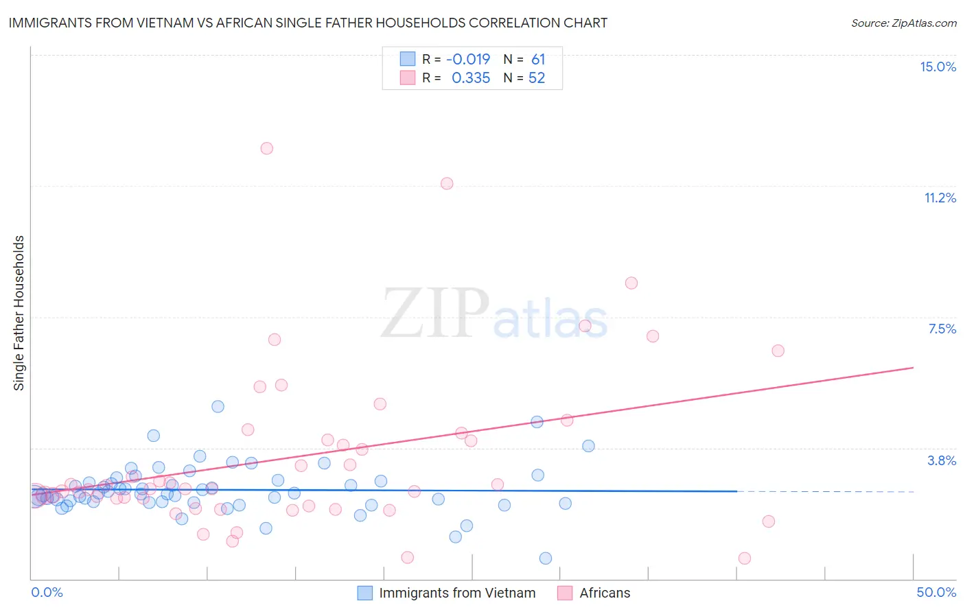 Immigrants from Vietnam vs African Single Father Households