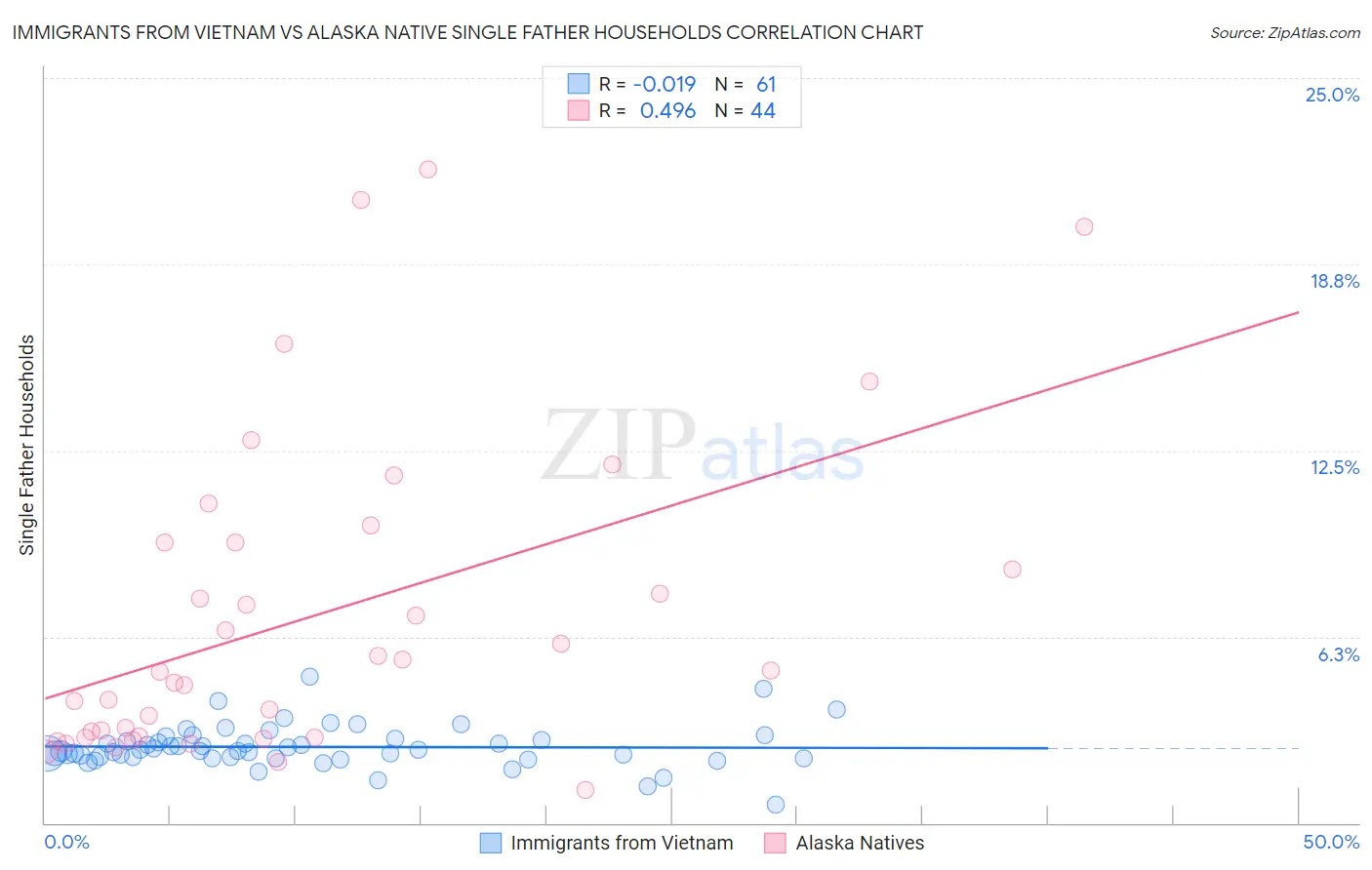 Immigrants from Vietnam vs Alaska Native Single Father Households