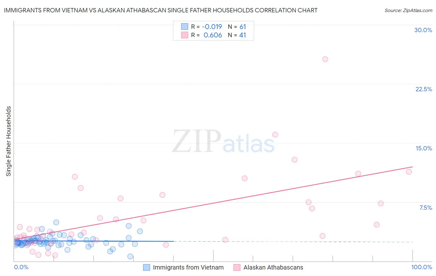 Immigrants from Vietnam vs Alaskan Athabascan Single Father Households