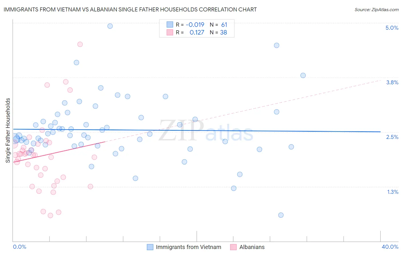 Immigrants from Vietnam vs Albanian Single Father Households